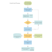 credit card order process flowchart