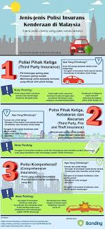 Don't take chances, insure yourself from unexpected events with best travel insurance plans in malaysia. Infografik Tentang Jenis Polisi Kenderaan Di Malaysia Ibanding Making Better Decisions