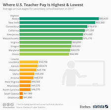 Where U S Teacher Pay Is Highest Lowest Infographic Secondary School Teacher Teacher Infographic