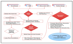 How do i save only part of an excel spreadsheet? Sustainability Free Full Text Estimation Of Small Onshore Wind Power Development For Poverty Reduction In Jubek State South Sudan Africa Html