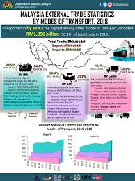 According to the bureau of economic analysis, in 2017 (latest available data) the u.s. Dr Uzir On Twitter Additional Infographics On Malaysia External Trade Statistics 2018