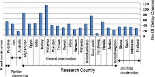 Investigating variation orders observance in unrwa construction contracts: Exploring Delay Causes Of Road Construction Projects In Egypt Sciencedirect
