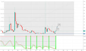 Cnet Stock Price And Chart Nasdaq Cnet Tradingview