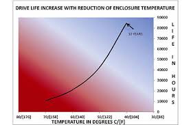 Increasing The Lifespan And Reliability Of Electrical