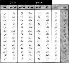 معجم تصريف الأفعال العربية ملحقات التصريف تصريف الفعل المضارع المجزوم