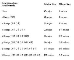 Two Keys That Share The Same Key Signtuare Are Known As Relative Keys So C Major Is The Relative Major Of Music Class Worksheets Violin Scales Music Theory