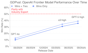 Illustration de l'article GDPval : À quel point les meilleurs modèles sont capables d’effectuer des tâches avec une réelle valeur économique ?