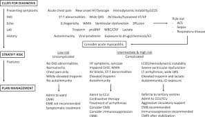 N myocarditis is an inflammatory disease of the heart muscle, diagnosed by established n the true incidence of myocarditis is unknown because the majority of cases are asymptomatic. Update On Acute Myocarditis