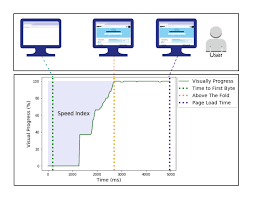 Speed index - MDN Web Docs Glossary: Definitions of Web-related terms | MDN
