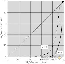 Sulfuric Acid Vapor Pressure Chart Www Bedowntowndaytona Com