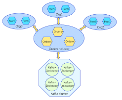 While we've seen a whole host of cryptocurrencies and blockchain based projects, hyperledger is a bit different. A Blockchain Network Based On Hyperledger Fabric Download Scientific Diagram