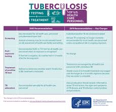 updated recommendations for tb screening testing and