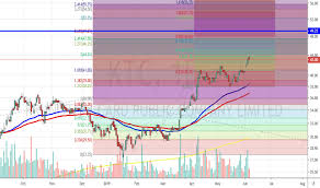 Ktc Stock Price And Chart Set Ktc Tradingview