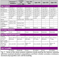 58 Complete Rockwell Hardness Chart For Stainless Steel