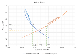 A price ceiling is the highest price a company can charge buyers for a product or service. Price Floor Definition Chart And Example