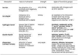 Helpful Table To See Boiling Points Of Intermolecular Forces