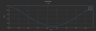 I don't know how can these to points be connected? Implied Volatility Cme Group