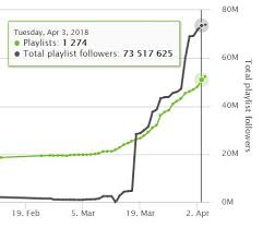 Charts Discussion Daily Spotify Streams Avicii 1 Male 4