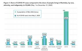 Created by david mccandless, omid kashan, fabio bergamaschi, dr stephanie starling. Systemic Factors Lead To Increased Covid 19 Cases In Bipoc Manitobans Steinbachonline Com