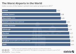 Chart The Worst Airports In The World Statista
