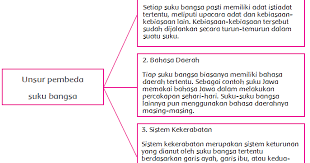 Proses pemberian atau penyebutan nama suatu etnik/masyarakat. Unsur Pembeda Suku Bangsa Halaman 55 Belajar Kurikulum 2013