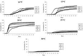 We use two 50 cm x 30 cm x 15 cm trays to germinate approx 150 seedlings from 10 cultivars. Ecophysiological Requirements On Seed Germination Of A Mediterranean Perennial Grass Stipa Tenacissima L Under Controlled Temperatures And Water Stress Sciencedirect