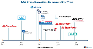 The Rise Of Drone Use By Insurers In One Chart
