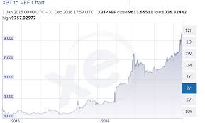 Price Of Bitcoin In Venezuelan Bolivares 2 Year Chart