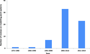 Published Reviews In Plant Systems Biology The Bar Chart