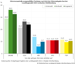 Wir berechnen einen faktor für die briefwähler mit ein. Landtagswahl 2021 Erstmals Mehr Als 50 Briefwahl Statistisches Landesamt Baden Wurttemberg
