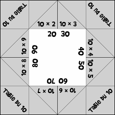 Printable multiplication table is also available for the homeschoolers. Table De Multiplication Du 10