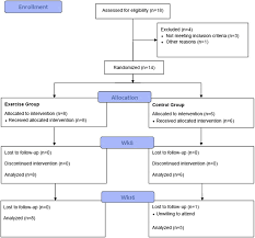Breast cancer is a malignant tumor that develops in the breast tissue and rapidly invades the surrounding tissue. Physical Activity For Symptom Management In Women With Metastatic Breast Cancer A Randomized Feasibility Trial On Physical Activity And Breast Metastases Journal Of Pain And Symptom Management