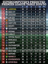 Check the premier league 2020/2021 table, positions and stats for the teams of the %competition_season% on as.com. Supercomputer Predicts The Final 2019 20 Premier League Table