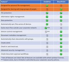 sharepoint and onedrive the twodrive document dilemma