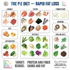 Psmf is a ketogenic (r/keto). Ted Naiman En Twitter Here Is The P E Diet Visual Version Of A Protein Sparing Modified Fast This Is A Short Term Diet Only For Rapid Fat Loss This Diet Is Low