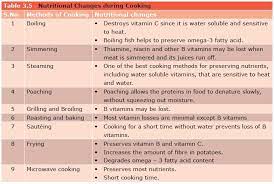 Read this article to learn about the importance, training personnel, methods, objectives of programmes, means, applied programmes and assessment of the status of nutrition education to community. Effects Of Cooking On Nutrients