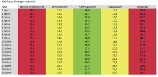 In der mathematik dienen dazu allgemeingültige formeln, die einer jeweiligen berechnung zugrunde gelegt werden. Bmi Tabelle Rezeptrechner