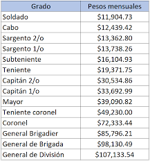 Cuanto Gana Un Militar En El Ejercito Mexicano En 2020 Ejercito Mexicano Ejercito Militar