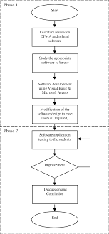 Submitted 1 month ago by karenofficialnative. A Flow Chart Of Dfma Software In Bahasa Melayu Download Scientific Diagram