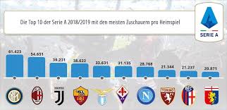 Чемпионат seria a запись закреплена. Serie A Wetten Top Anbieter Markte Alle Bonus Aktionen