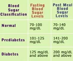 Is 188 High For A Glucose Level Quora