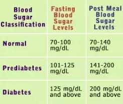 Is 188 High For A Glucose Level Quora