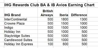 Ihg Rewards Club British Airways Iberia Avios Earning