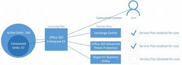 Office 365 Licenses And Powershell Easy365manager