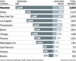 Check spelling or type a new query. Out Of Control Houston Is Ground Zero For Drunken And Drugged Driving Houston Chronicle