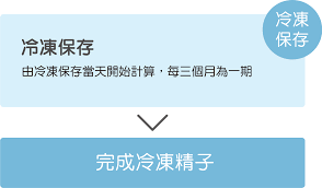 冷凍精子-精卵自存-精卵銀行試管嬰兒中心-安安十全婦幼中心｜高雄試管嬰兒,婦產科,小兒科