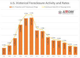U S Foreclosure Activity Drops To 13 Year Low In 2018