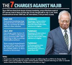 After a string of criminal charges last month, najib on wednesday was also charged with three counts of money laundering amounting to rm42 million (s$14.1 million) linked. Decision Tomorrow On Najib S Trial Date And Gag Order The Edge Markets