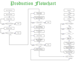 45 Precise Manufacturing Process Flow Diagram