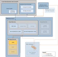 Azure Development Components Achitecture Cloud Services Sql Azure